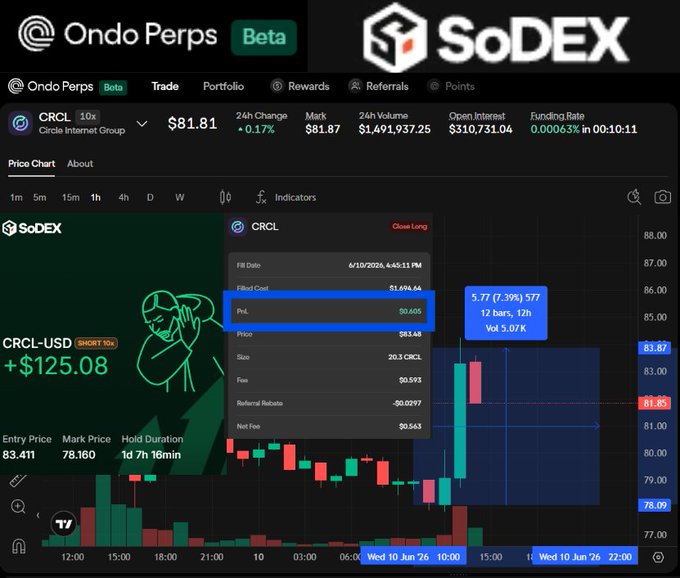 The image features a screenshot of a stock trading app with a green background, displaying the stock chart of a company called SoDEX (Short Condor) along with some text. The post includes an analysis of the current trends, showing that "My first directional trade on @OndoPerps finalized with a win". 

However, there is some ambiguity in the description regarding whether the trader made a profit or not. It seems like someone left out some parts of the conversation to emphasize a point. The post also mentions fees for trading on SoDEX, stating that "Focus on what you see and don't bother about the rest".
