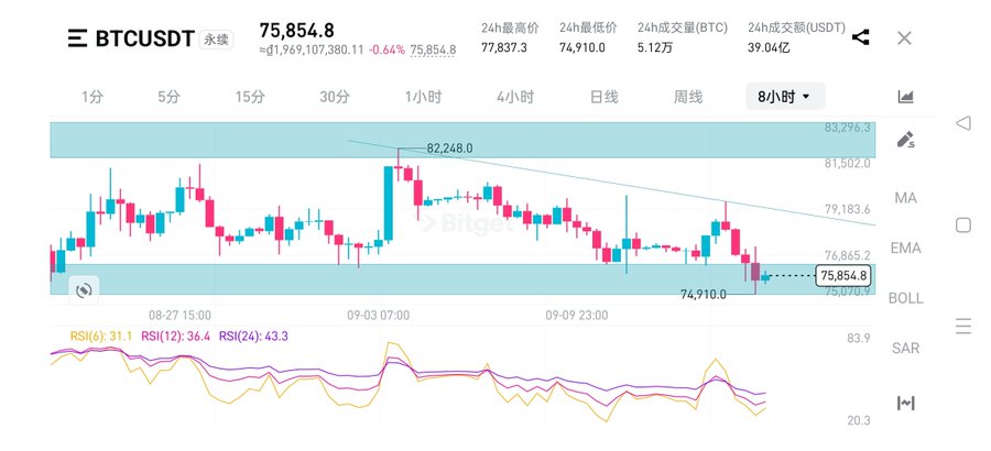 A cryptocurrency trading chart on Bitget showing the BTCUSDT perpetual pair at $75,854.80, displaying 8-hour candlesticks with a 24-hour high of $77,837.30, low of $74,910.00, and an RSI indicator at the bottom.