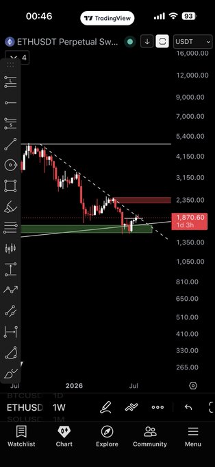 A TradingView mobile screenshot showing the ETHUSDT Perpetual Swap weekly chart (ETHUSC, 1W) with the price at 1,870.60 USDT, displaying descending trend lines and a red highlighted resistance zone around the 2,350 level.