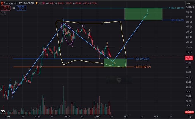 The image shows a stock chart with a green rectangle that represents the price of Bitcoin at different times during the day. The chart displays various points, including a 3 wave move, which indicates a significant change in Bitcoin's value over time. The post suggests that if you want to get bearish before the lows on $MSTR (Bitcoin), you should bet against a company holding around 850K Bitcoins. This advice is based on the fact that the chart shows a substantial drop in Bitcoin's price at one point, which could be an indication of a potential market correction or downturn.