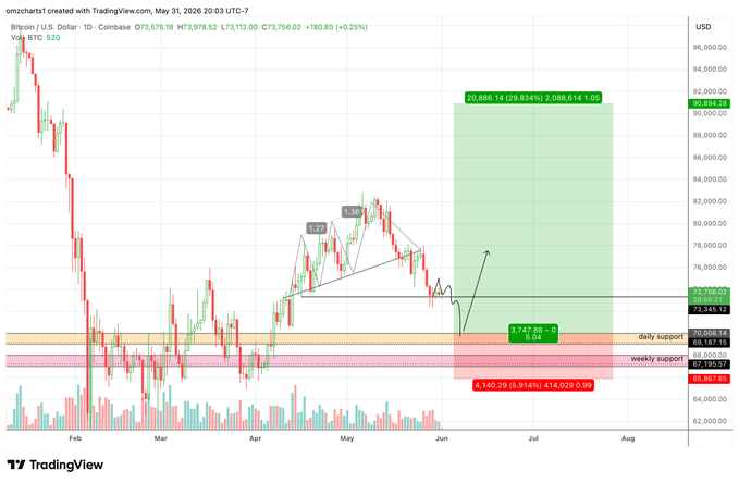 The image presents a technical chart depicting an upward trend for Bitcoin (BTC), with the price of one Bitcoin moving sideways as expected, aiming towards the Three Drives target. The three drives are represented by three distinct peaks within the same price range, indicating that Bitcoin may be entering a new phase in its development. Specifically, it seems to be making progress toward being priced at $70k, which would be the third major support level for this cryptocurrency. The current price is approximately $68K, which is close to $67K but not very high, suggesting that the Bitcoin market might continue to expand and potentially reach higher levels in the future.