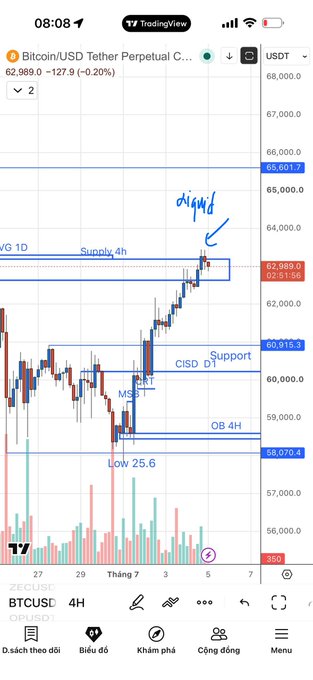 A TradingView Bitcoin/USD Tether Perpetual chart showing price at 62,989.0 (-0.20%) on a 4-hour timeframe with technical analysis markings including 'Liquidity', 'Supply 4h', 'CISD Support', and various support levels in Vietnamese interface.