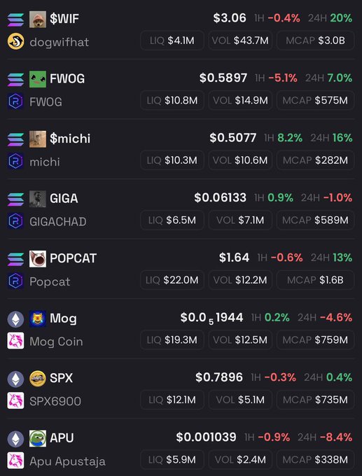 A crypto tracking dashboard displays popular memecoins including $WIF ($3.06, +20%), $PWOG ($0.5897, +7%), $michi ($0.5077, +16%), and Popcat ($1.64, +13%), all showing significant 24-hour gains that reflect the post's claim of an exceptional memecoin rally. The screen highlights liquidity, volume, and market cap data for each token, with Sui-based memecoins like $WIF, $PWOG, and $michi posting particularly strong double-digit percentage increases.