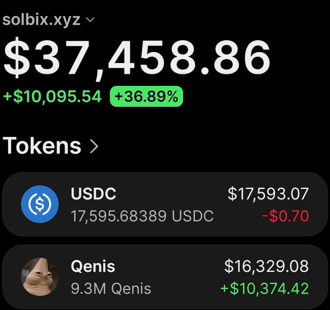 A cryptocurrency portfolio screenshot shows the wallet "solbix.xyz" holding a total value of $37,458.86, up $10,095.54 (+36.89%), with assets including $17,593.07 in USDC and $16,329.08 worth of Qenis (9.3M tokens, up $10,374.42). This visually confirms the post's claim of significant profits from a $987 investment in $Qenis, which has grown into approximately 9.3 million tokens now valued at $16,329.
