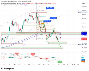 A TradingView chart of BTC/USDT perpetual contract on Binance shows price testing the $97,921.7 support level near the trend line, with EMAs at 91,518/93,544.76 and MACD at -6,058, visually supporting the author's advice to stick to spot trading and pyramid on dips rather than going long until the trend line is broken.