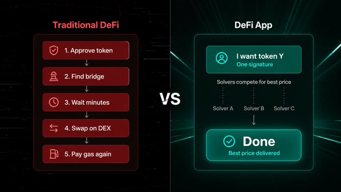 A comparison infographic contrasting Traditional DeFi (with 5 steps: Approve token, Find bridge, Wait minutes, Swap on DEX, Pay gas again) versus DeFi App (a simplified one-signature process with solvers competing for best price).