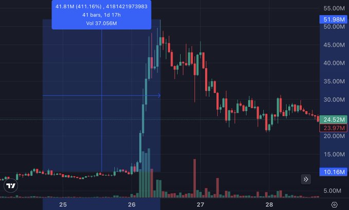 A candlestick chart shows $PAID's price spike from around 10.16M to a peak of 51.98M on the 26th, before retracing to 23.97M—illustrating the ~5X pump-and-cool-off the post references, with the 1d 17h candle (vol 37.056M) marking the parabolic move.