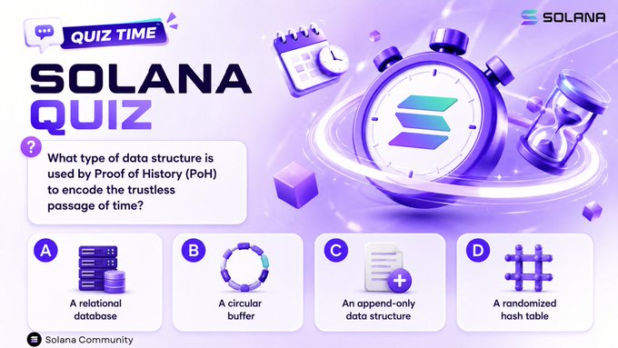 A 'SOLANA QUIZ' graphic asking 'What type of data structure is used by Proof of History (PoH) to encode the trustless passage of time?' with four options: A) A relational database, B) A circular buffer, C) An append-only data structure, and D) A randomized hash table.