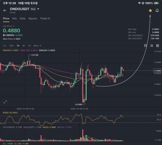 A cryptocurrency trading chart displays the ONDO/USDT perpetual pair at a last price of $0.4880 with a 2.82% increase, showing candlestick patterns and an RSI indicator.