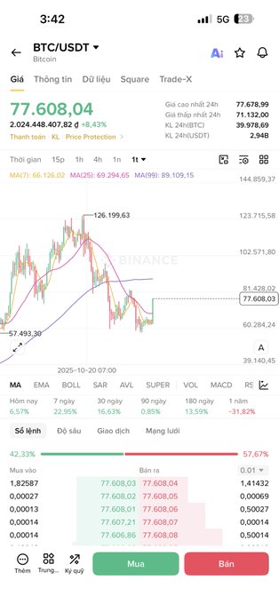 A Binance mobile app screenshot showing the BTC/USDT trading pair at a price of $77,608.04, with a downward trend on the candlestick chart and Vietnamese interface text.