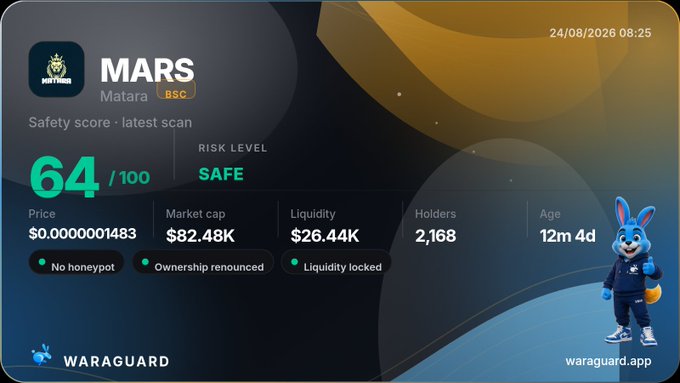 A Waraguard safety score dashboard for the MARS token on the Matara BSC network, showing a score of 64/100 (Safe), with a price of $0.0000001483, market cap of $82.48K, liquidity of $26.44K, and 2,168 holders.