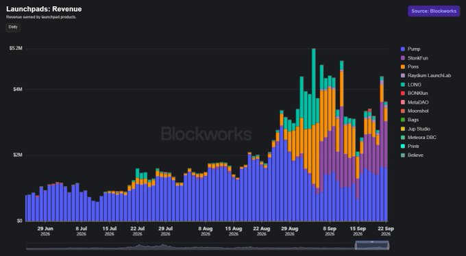 A stacked bar chart titled 'Launchpads : Revenue' sourced from Blockworks, displaying daily revenue sorted by launchpad products from late June to late September, with Pump, StorXFun, and Phore as the leading contributors.