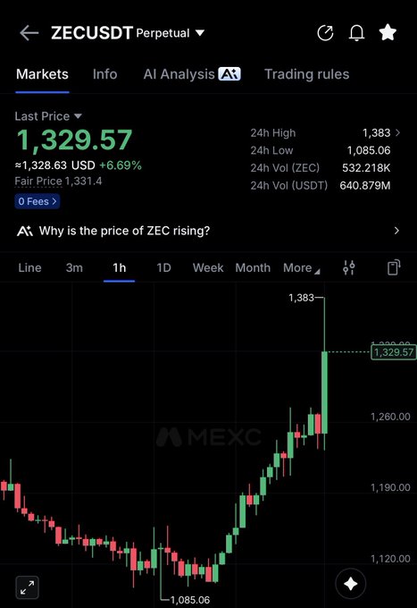 A MEXC trading chart for the ZEC/USDT perpetual pair shows the price surging to $1,329.57, up 6.69% from $1,328.63, after rallying sharply from a 24h low of $1,085.06 toward a 24h high of $1,383—visually capturing the strong bullish momentum behind the "$ZEC" post.
