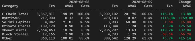 A transaction statistics table comparing Avalanche C-Chain activity between 2026-08-08 and 2026-08-09, showing total transactions rising from 3,367,811 to 3,999,102 (+16.1%), with categories including MyPrizeUS, Selini Capital, Private Oracle, XPower mints, and Block Stuffer.
