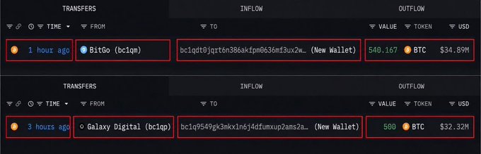 Two BTC transfer entries on a blockchain explorer showing large outflows from 'BitGo (bc1qm)' and 'Galaxy Digital (bc1qp)' to new wallets, valued at 540.167 BTC ($34.89M) and 500 BTC ($32.32M) respectively.