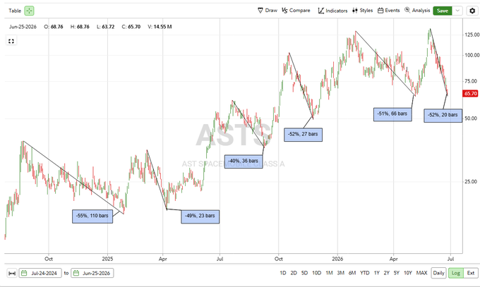 A stock chart of ASTS (AST SpaceMobile) spanning July 2024 to June 2026 shows six major drawdowns labeled with their respective percentages and durations (-55%/110 bars, -49%/23 bars, -40%/36 bars, -52%/27 bars, -51%/86 bars, and -52%/20 bars), with the current price at $65.70 illustrating the post's point about recurring ~50% declines averaging over the past two years.