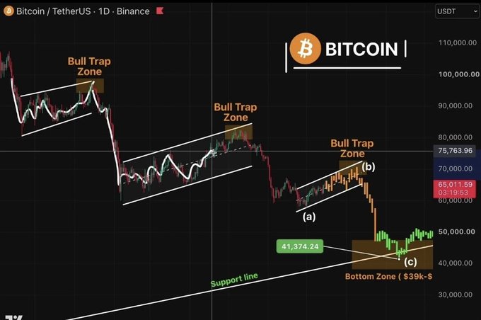 A Bitcoin/USDT daily chart on Binance shows three 'Bull Trap Zone' annotations in price action, with current price at 65,011.59 USDT, a marked support line, and a 'Bottom Zone ($39k-$)' area.
