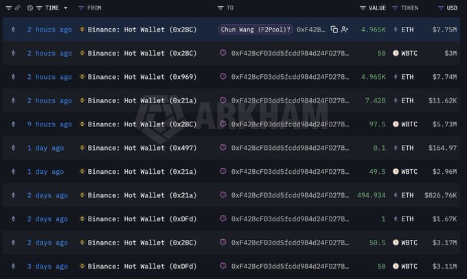 A screenshot of Arkham transaction records shows multiple Binance Hot Wallet transfers to "Chun Wang (F2Pool1)" at address 0xf42BcF3dd5fcdd984d24FD27B..., including a recent 2-hour-old transfer of 4,965K ETH ($7.75M) and earlier transfers of WBTC and ETH, with values ranging from 0.1 ETH to 494.934 ETH ($826.76K) over the past 3 days.