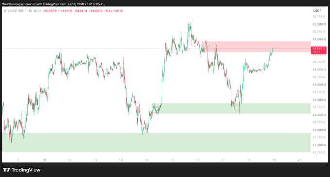 A TradingView 15-minute BTC/USDT chart from July 18-19, 2026, showing Bitcoin trading around $64,691 with a marked resistance zone near $64,891 (highlighted in red) that price is currently approaching, alongside green support zones around $62,000-$62,750. The chart visually reinforces the post's warning that BTC is testing a local resistance level during a weekend rally, with the candle action showing the recent pump toward that overhead supply zone.