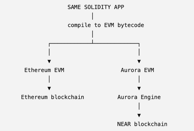The image illustrates how the same Solidity application can be compiled into EVM bytecode and deployed on either the Ethereum EVM (running on the Ethereum blockchain) or the Aurora EVM (running on the Aurora Engine, which sits on the NEAR blockchain), highlighting Aurora's role as an EVM-compatible execution layer atop NEAR.