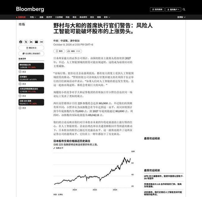 The image is a Bloomberg Chinese-language article from October 8, 2025, headlined "野村与大和的首席执行官们警告：风险人工智能可能破坏股市的上涨势头" (Nomura and Daiwa CEOs warn: AI risks may derail the stock market rally). It discusses how Nomura and Daiwa Securities expect the Nikkei 225 to peak around 80,000 this year before pulling back to 75,000 next year and 69,042 in 2027 due to AI bubble concerns, accompanied by a chart of the Nikkei index reaching a record high above 48,000. The article ties directly to the post's point about Nomura's shifting market calls, framing the firm's pivot from bullish storage chip plays (like Micron at $150) to warning about AI investment overheating.