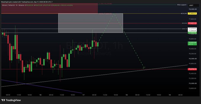 A TradingView Bitcoin/USDT candlestick chart showing a bearish head and shoulders pattern with a downward trend projection.