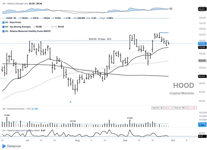 A financial stock chart for HOOD (Capital Markets) from Deepvue showing price action, base pivots, and key moving averages over a period from July to October.