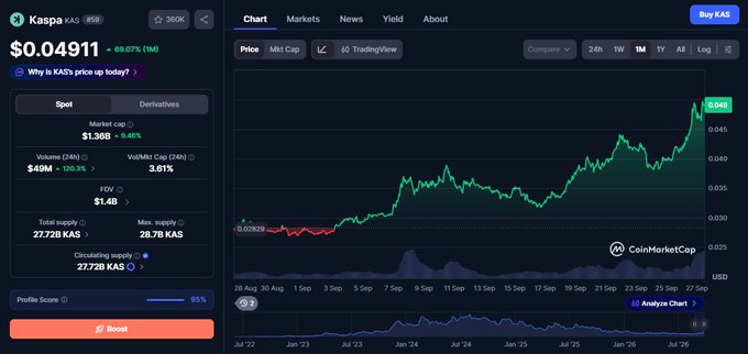 A CoinMarketCap chart for Kaspa (KAS) shows a strong upward trend over the past year, with the token trading at $0.04911 and a market cap of $1.36B, up 50.07% in the past month—illustrating the price recovery the post references on the way back toward its previous $4B market cap high.
