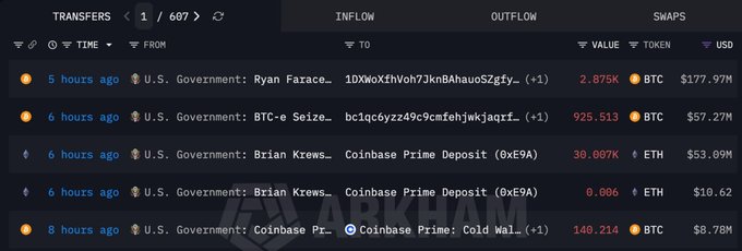 A blockchain transaction tracker (Arkham) showing U.S. Government wallet transfers, including 2.875K BTC from 'Ryan Farace' to a seized address, 925.513 BTC from 'BTC-e Seize' to a Coinbase Prime deposit, and 30.007K ETH from 'Brian Krewson' to Coinbase Prime.