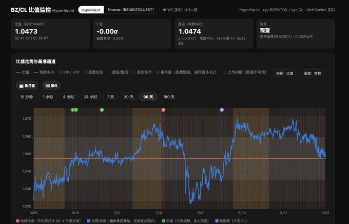 A financial chart showing the BZ/CL crude oil spread ratio on Hyperliquid, with a current price of 1.0473, a weighted average of ~0.6σ, a fair price of 1.0474, and a strong sell signal, displayed over a 180-day price graph ranging from 6/18 to 9/03.