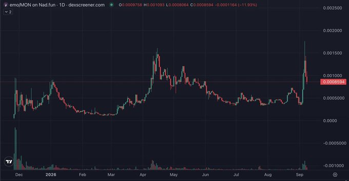 A candlestick stock/crypto price chart showing 'emoMON on Nad.fun' (0x..dexscreener.com) with significant volatility, showing a sharp recent price spike in September on the Dexscreener platform.