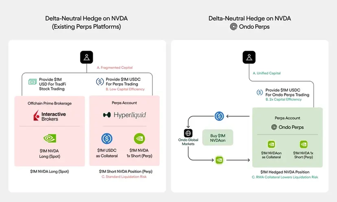 **Caption:** Side-by-side comparison illustrating that a $1M delta-neutral NVDA hedge requires fragmented capital across Interactive Brokers and Hyperliquid (trading on margin with standard liquidation risk) under existing perps platforms, whereas Ondo Perps enables the same hedge using unified $1M USDC capital with RWA-collateralized buying power.

**Relation to post:** The image visualizes the post's central critique—market makers are forced to "fund the same position twice" (locking capital at both the prime brokerage for spot shares and the perps venue for the short), which inflates costs, reduces quoteable size, and widens spreads for traders.