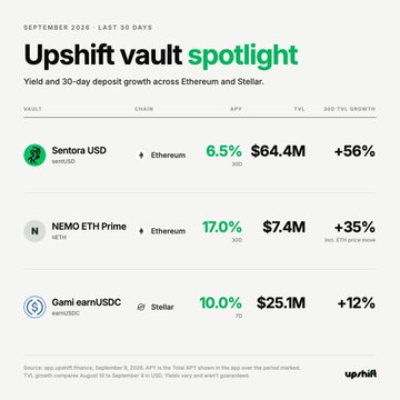 A financial infographic titled 'Upshift vault spotlight' highlighting yield and 30-day deposit growth across Ethereum and Stellar, listing Sentora USD (6.5% APY), NEMO ETH Prime (17.0%), and Gami earnUSDC (10.0%).