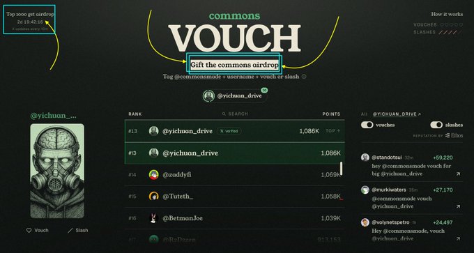 A screenshot of the commons VOUCH website shows a leaderboard with 'Gift the commons airdrop' highlighted, featuring user @yichuan_drive in the top rank with 1,086K points and a 26:19:42:38 countdown to 'get airdrop'.