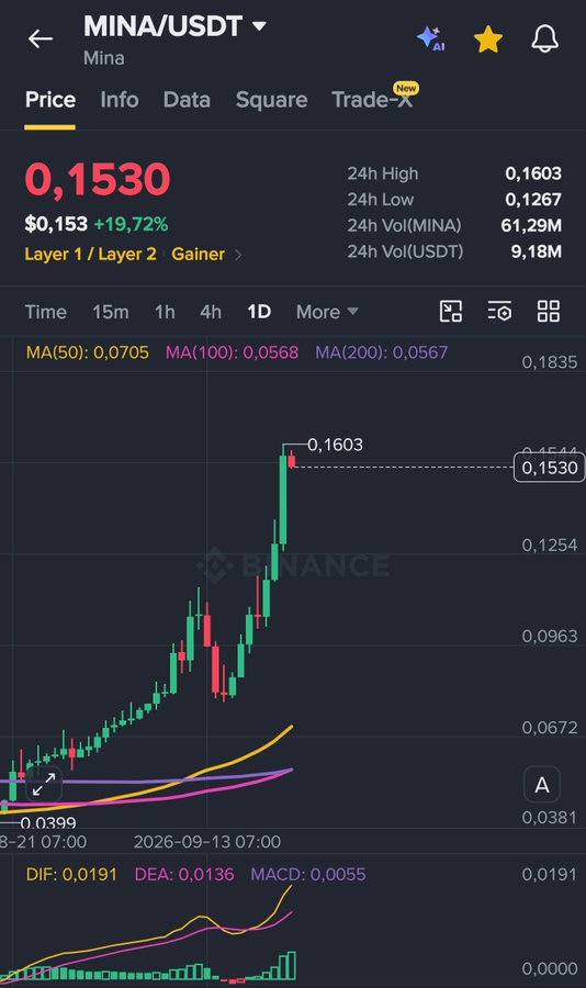 A Binance trading chart for MINA/USDT showing the current price at $0.1530, up 19.72%, with a 24h high of $0.1603 and 24h low of $0.1267, labeled as a Layer 1/Layer 2 Gainer.