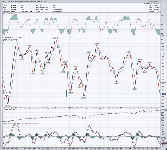 A stock chart from StockCharts.com showing the $NYSI NYSE McClellan Summation Index with a Ratio-Adjusted (BOC) indicator, displaying a significant downward trend culminating around -521.60.