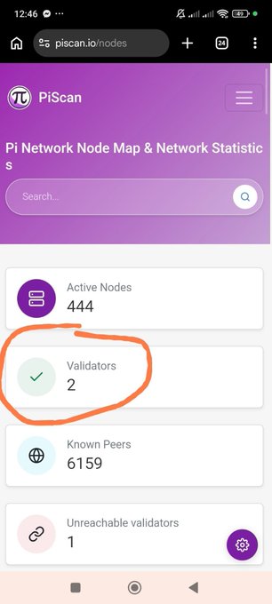 The image shows a screenshot of the PiScan website (piscano.io/nodes) displaying Pi Network statistics, with "Validators: 2" circled in orange, visually reinforcing the post's claim that the network only has 2 validators despite advertising 420,000 nodes.