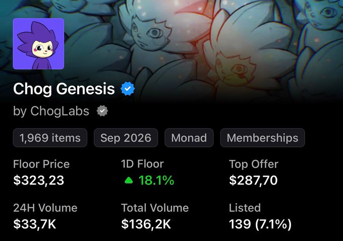 The image shows a NFT collection page for "Chog Genesis" by ChogLabs, displaying a floor price of $323.23 with an 18.1% increase in the last 24 hours, 24H volume of $33.7K, and 139 items listed (7.1%). The post celebrates this impressive price growth, noting the collection's journey from a free mint to its current $323 floor price, with 12.3K $MON in volume.