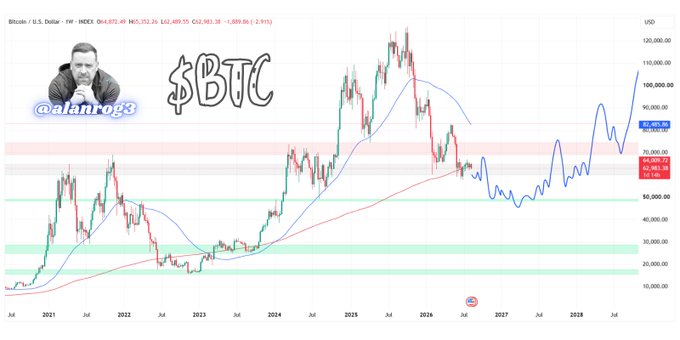 A Bitcoin/USD weekly chart showing BTC at $64,689.95 with a forecasted wave projection dipping toward the $50K-$55K zone (highlighted in green) before a sharp recovery toward $82,885.95 and beyond to $100K+, supporting the post's thesis that a potential drop to $50K could be a final flush before a major rally rather than the start of a deeper decline.
