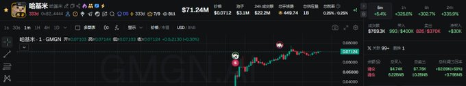 A financial trading chart showing the ticker 'GMGN' with a current price of $0.07124, displaying price movements over time.