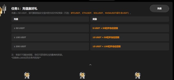A dark-themed app screen in Chinese for a recharge bonus task, offering 5, 10, or 15 USDT rewards for recharging 50, 100, or 200 USDT respectively in BTCUSDT, ETHUSDT, SOLUSDT, NVDAUSDT, or AAPLUSDT.