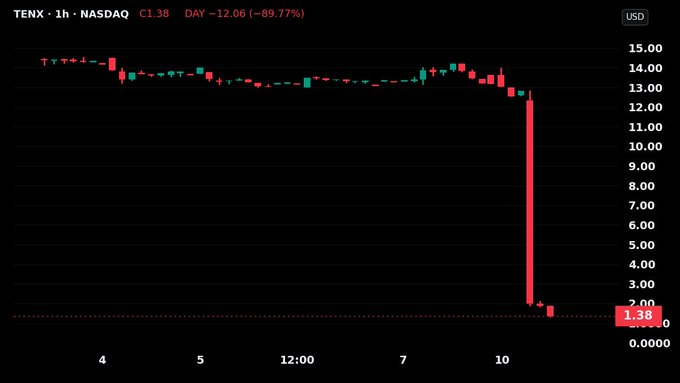 A NASDAQ 1-hour candlestick chart shows Tenax Therapeutics ($TENX) trading steadily between $13.00 and $14.00 throughout the day before plunging dramatically in the final hour to close at $1.38, down 89.77%, reflecting the company's crash after its heart drug failed a late-stage trial.