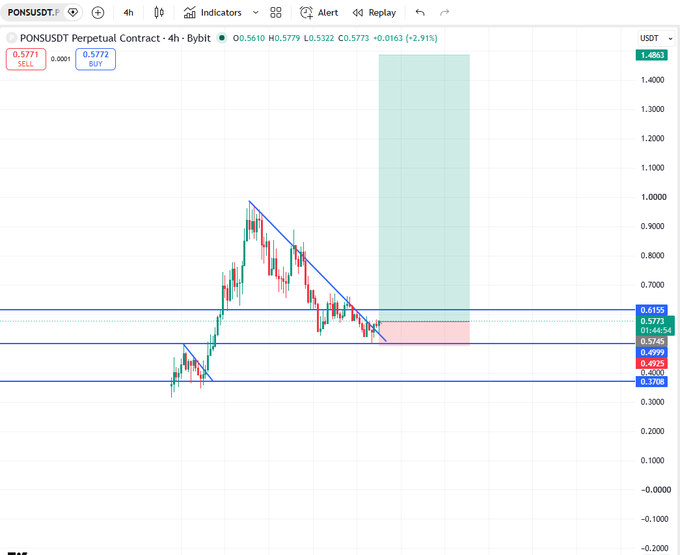 A 4-hour candlestick chart of PONS/USDT Perpetual Contract on Bybit displays a descending trendline with a projected green zone indicating a potential long entry around 0.5745-0.6155, targeting upward movement toward 1.4633. The current price sits at 0.5773, showing a 2.91% gain, with stop-loss levels marked near 0.4925 and support around 0.3708.