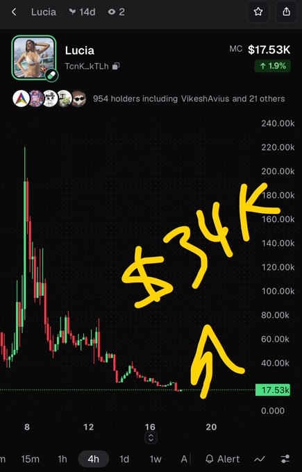 A cryptocurrency chart for a token named 'Lucia' (TcnK_kTLh) with a market cap of $17.53K, overlaid with handwritten yellow text that reads '$34K' with an upward arrow.
