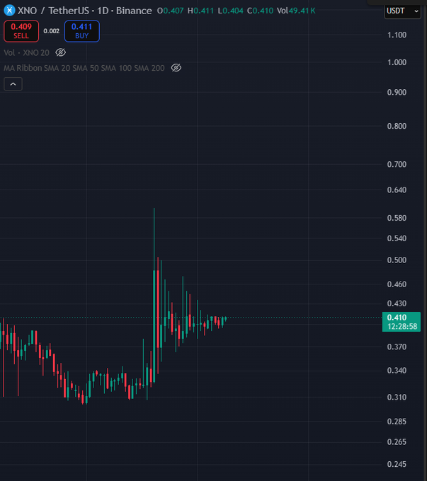 Daily candlestick chart of XNO/TetherUS (XNO/USDT) on Binance showing a recent price spike and current trading near $0.410, with bid at 0.409 and ask at 0.411.