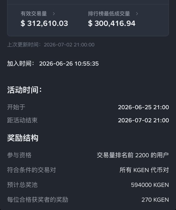 A dark-themed activity page in Chinese showing trading volumes of $312,610.03 and $300,416.94, with dates from 2026-06-25 to 2026-07-02, and a reward structure of 270 KGEN for top 2200 users from a 594,000 KGEN prize pool.