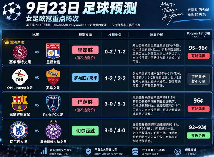 Chinese sports infographic titled '9月23日 足球预测 女子欧冠冠军场次' featuring four women's Champions League match predictions including Servette vs Lyon, OH Leuven vs Roma, Barcelona vs PSG, and Chelsea vs Bayern Munich, with recommended scores and Polymarket prices.