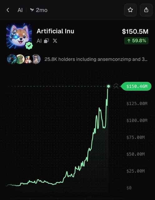 A dark-themed cryptocurrency tracking screenshot shows "Artificial Inu" ($AI) on a steep upward price chart reaching a market cap of $150.5M, up 59.8%, with 25.8K holders and tagged tags "AI" and "X" — visually illustrating the meme coin's 30x surge from $5M to $150M in roughly 10 days, as described in the post's hype about the next $100M+ runner.