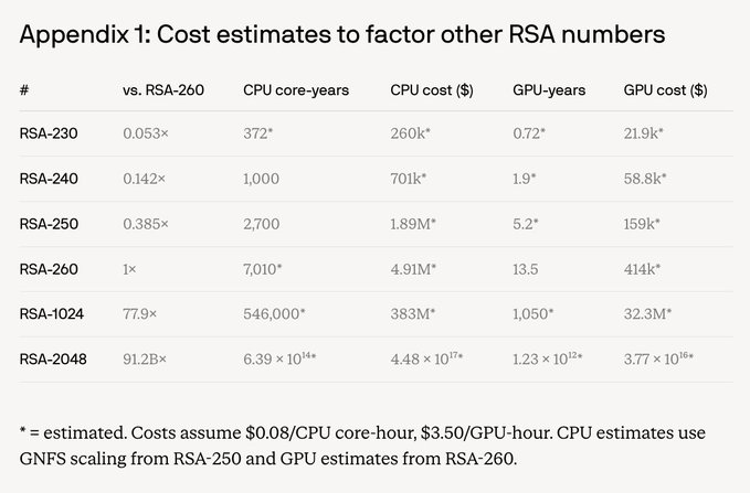 A table titled 'Appendix 1: Cost estimates to factor other RSA numbers' showing comparisons between RSA-230, RSA-240, RSA-250, RSA-260, RSA-1024, and RSA-2048 with columns for CPU core-years, CPU cost, GPU-years, and GPU cost, noting that costs assume $0.08/CPU core-hour and $3.50/GPU-hour.