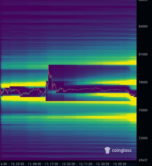 A Coinglass liquidation heatmap shows price action ranging from 69637 to 86000, with significant liquidity clusters highlighted as bright yellow bands near the $75K and $81K levels—aligning with the post's question about which level Bitcoin will be grabbed (swept for liquidations) first.